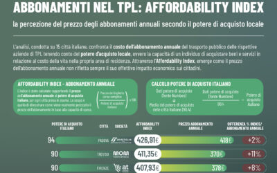 ABBONAMENTI ANNUALI NEL TPL: AFFORDABILITY INDEX – la percezione del prezzo dell’abbonamento annuale secondo il potere di acquisto locale