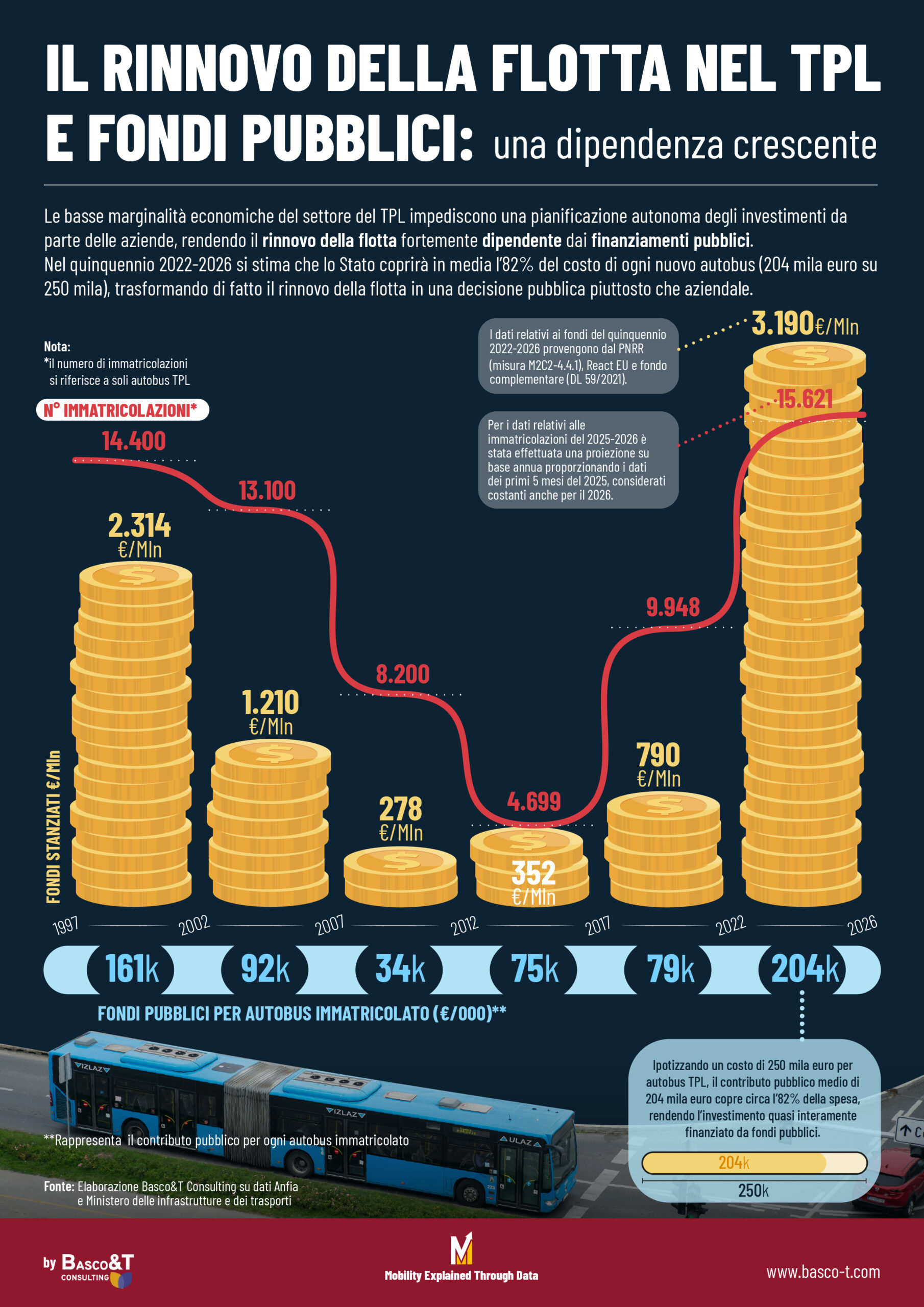 Rinnovo della flotta nel TPL 1 scaled