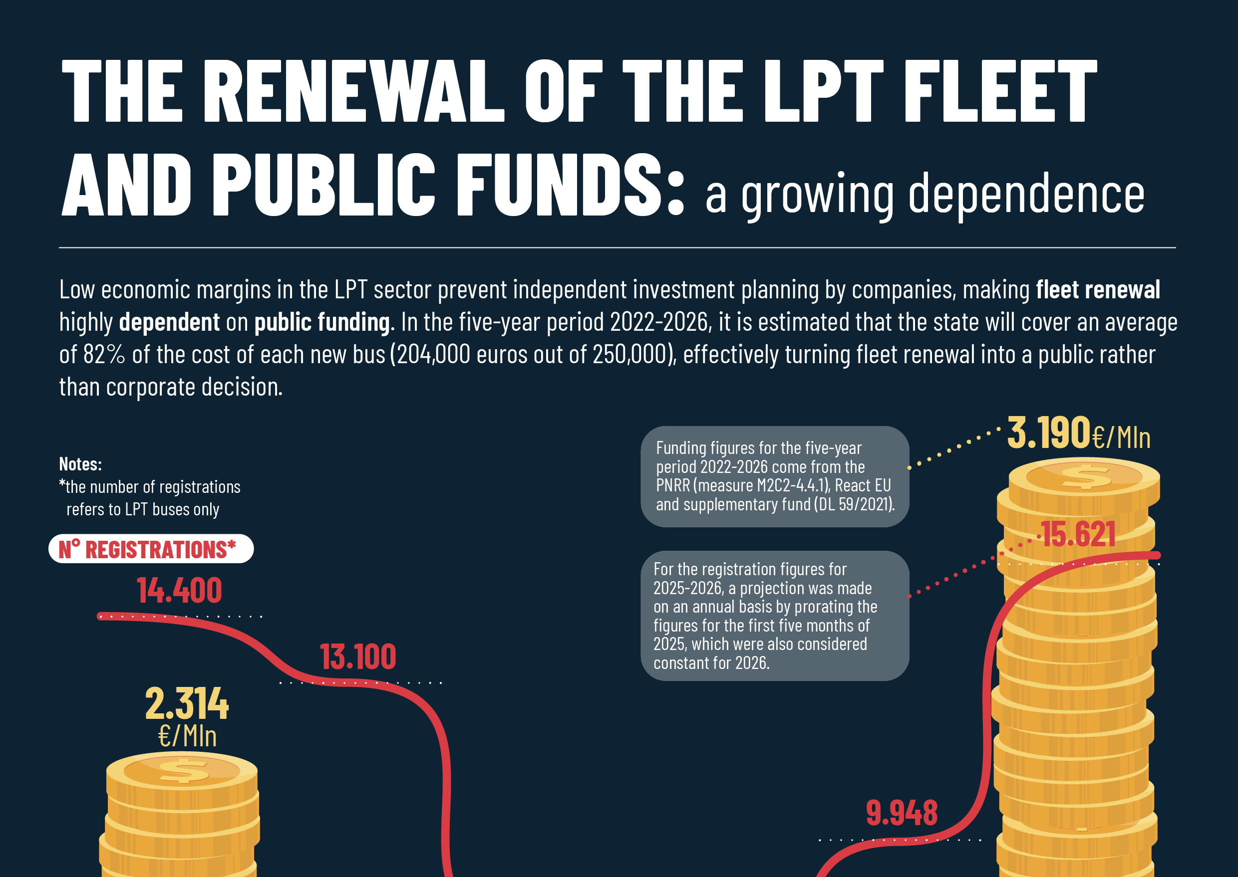 RINNOVO DELLA FLOTTA NEL TPL E FONDI PUBBLICI: una dipendenza crescente