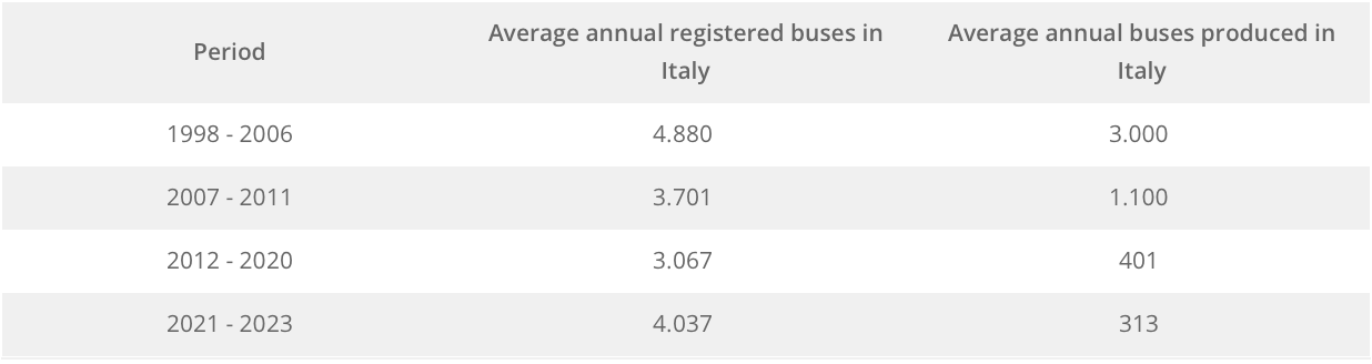AUTOBUS MADE IN ITALY: da protagonisti a spettatori nel mercato europeo | tab ita 4 tab ita 4