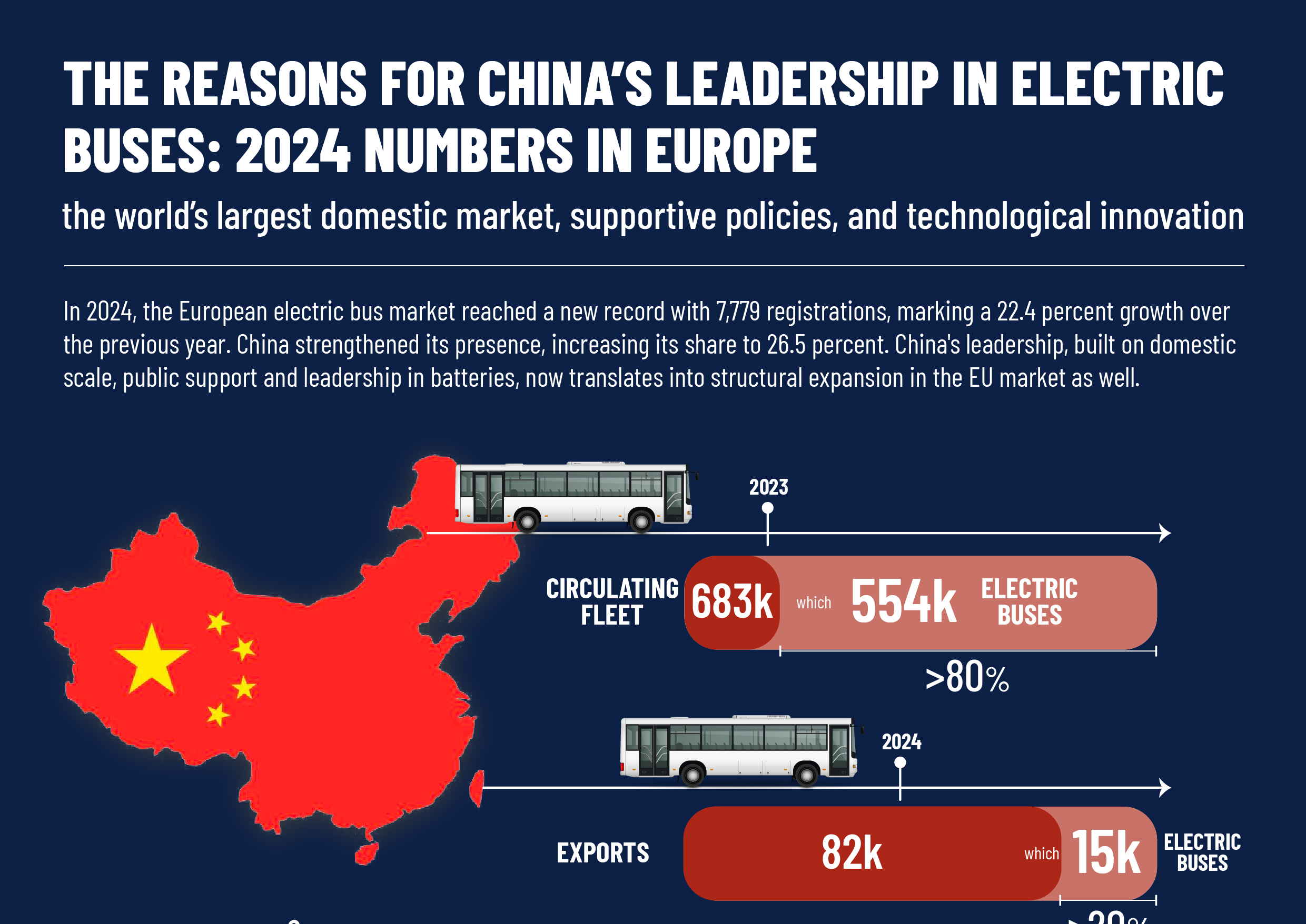 LE RAGIONI DEL PRIMATO DELLA CINA SUGLI AUTOBUS ELETTRICI: I NUMERI DEL 2024 – il mercato interno più grande al mondo, politiche di sostegno e innovazione tecnologica