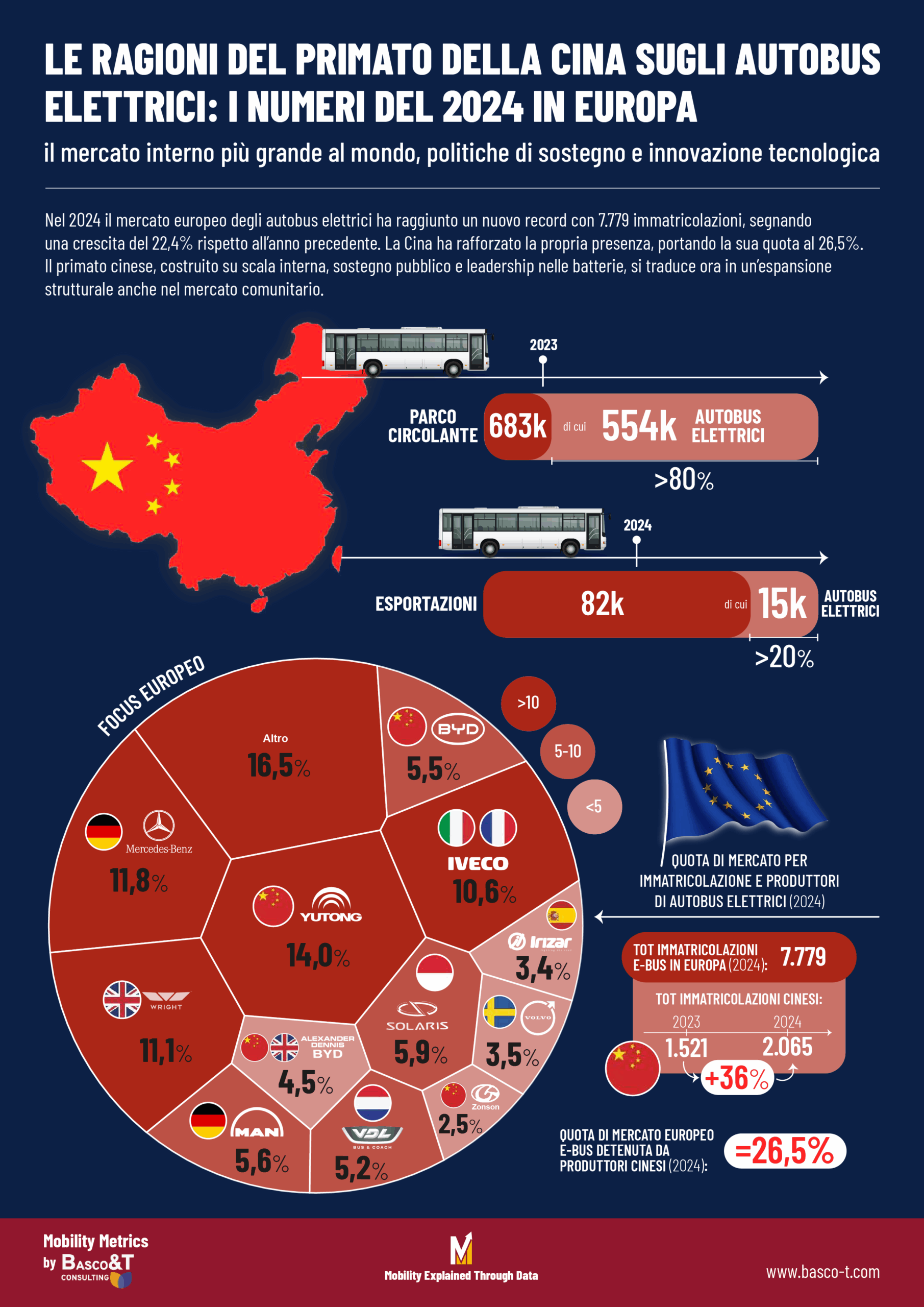 il primato della cina sugli autobus elettrici i numeri del 2024 2 scaled
