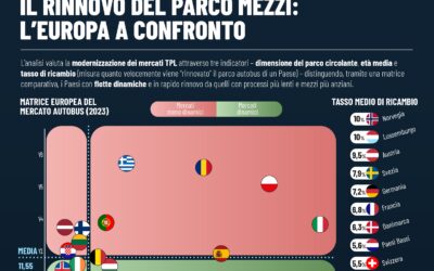IL RINNOVO DEL PARCO MEZZI: L’EUROPA A CONFRONTO
