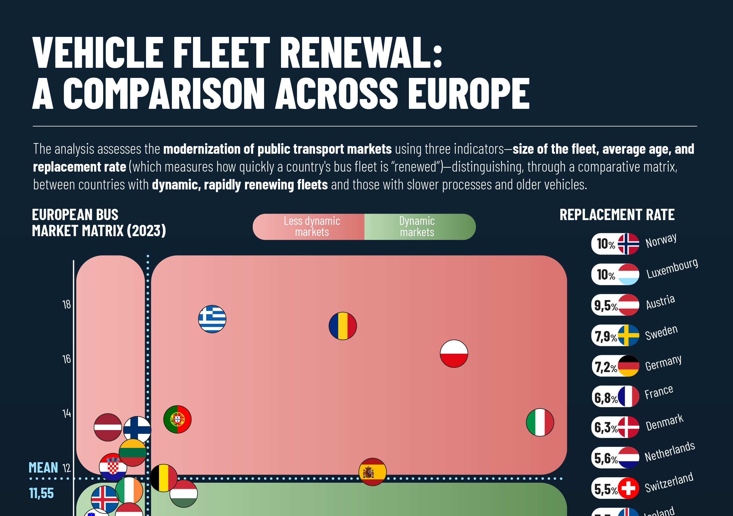 IL RINNOVO DEL PARCO MEZZI: L’EUROPA A CONFRONTO