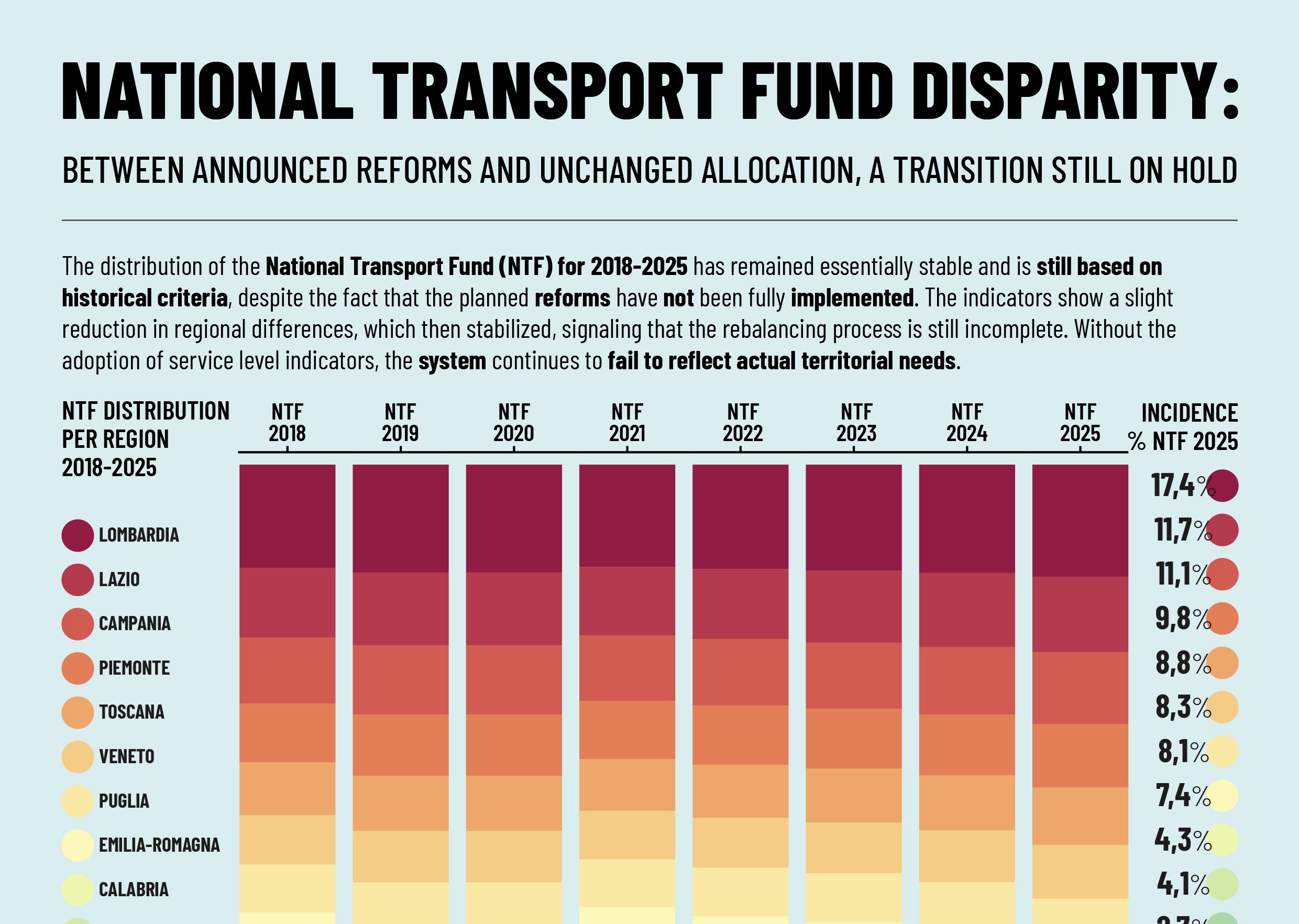 DISPARITÀ DEL FONDO NAZIONALE TRASPORTI: TRA RIFORME ANNUNCIATE E RIPARTO INVARIATO, UNA TRANSIZIONE ANCORA SOSPESA