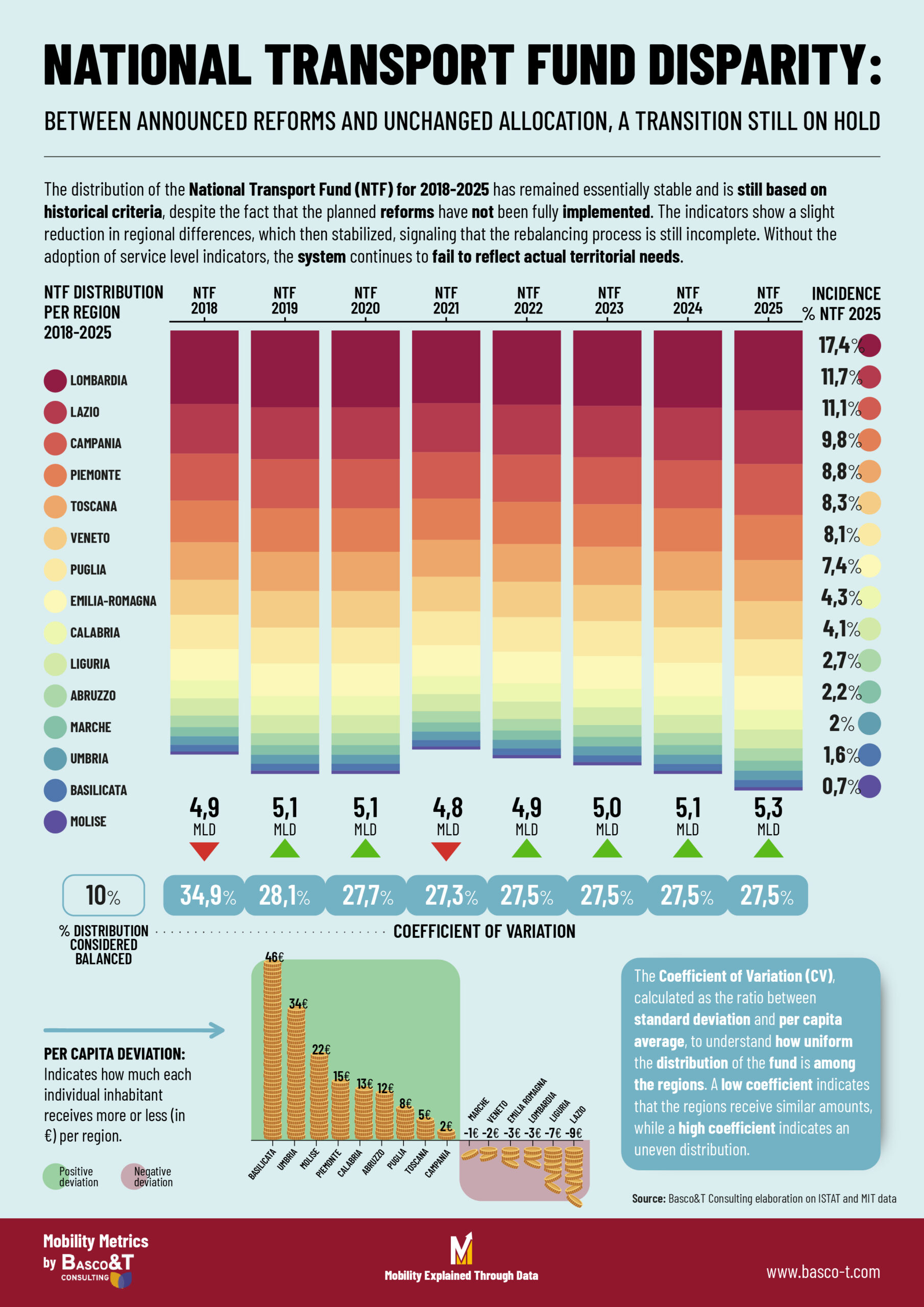 fondo nazionale trasporti