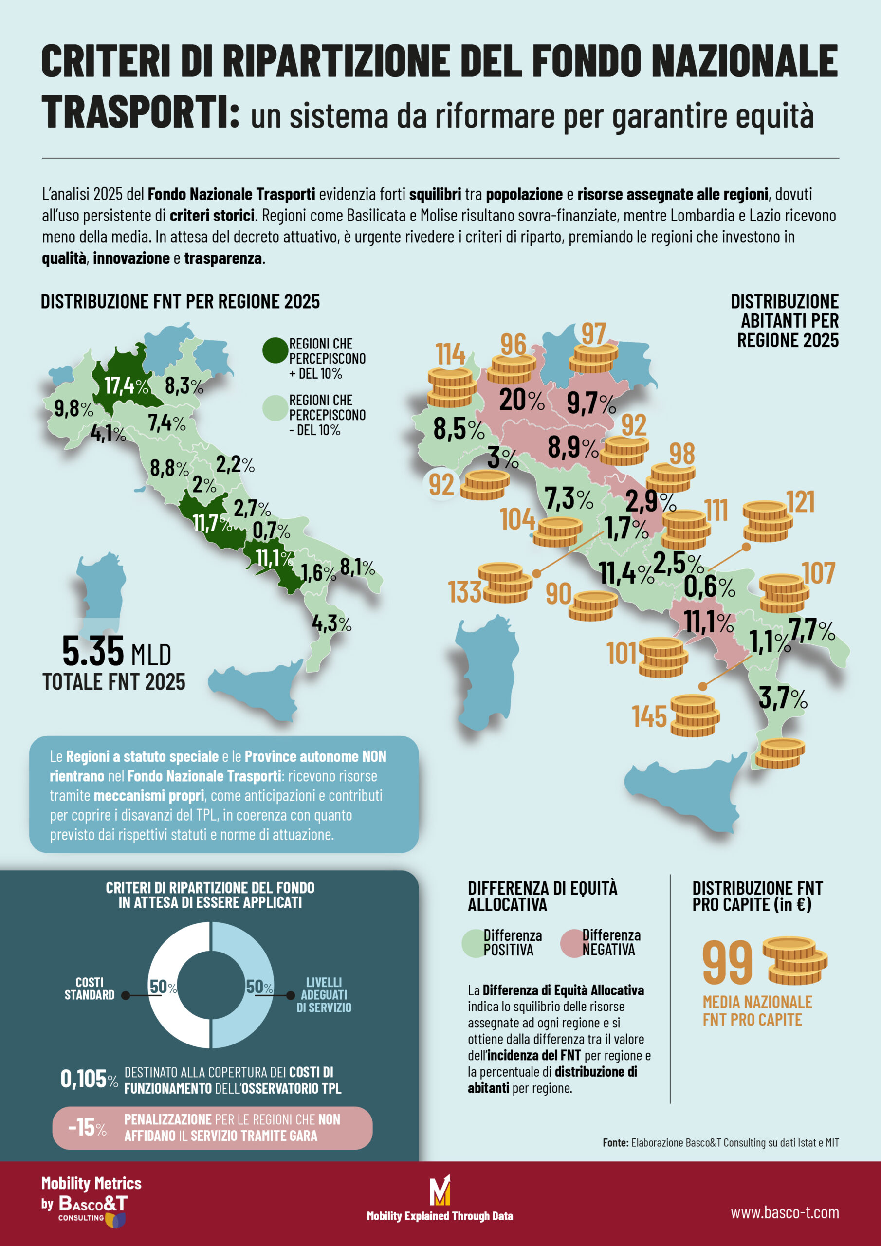 Fondo Nazionale Trasporti TPL