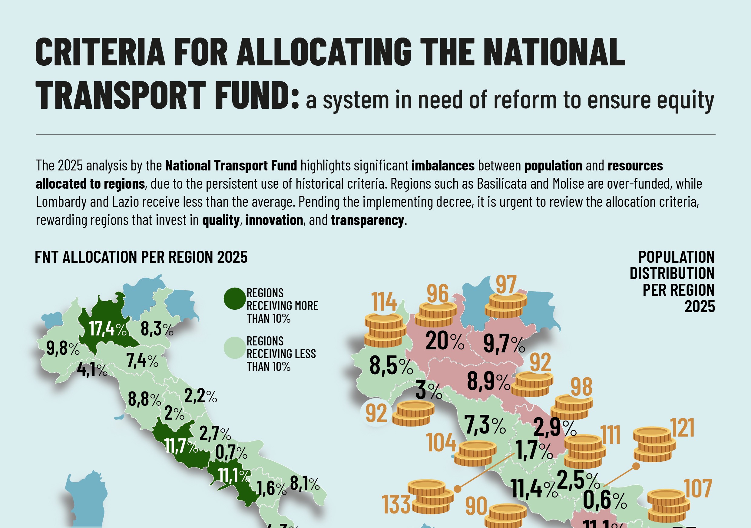 CRITERI DI RIPARTIZIONE DEL FONDO NAZIONALE TRASPORTI: UN SISTEMA DA RIFORMARE PER GARANTE EQUITÀ