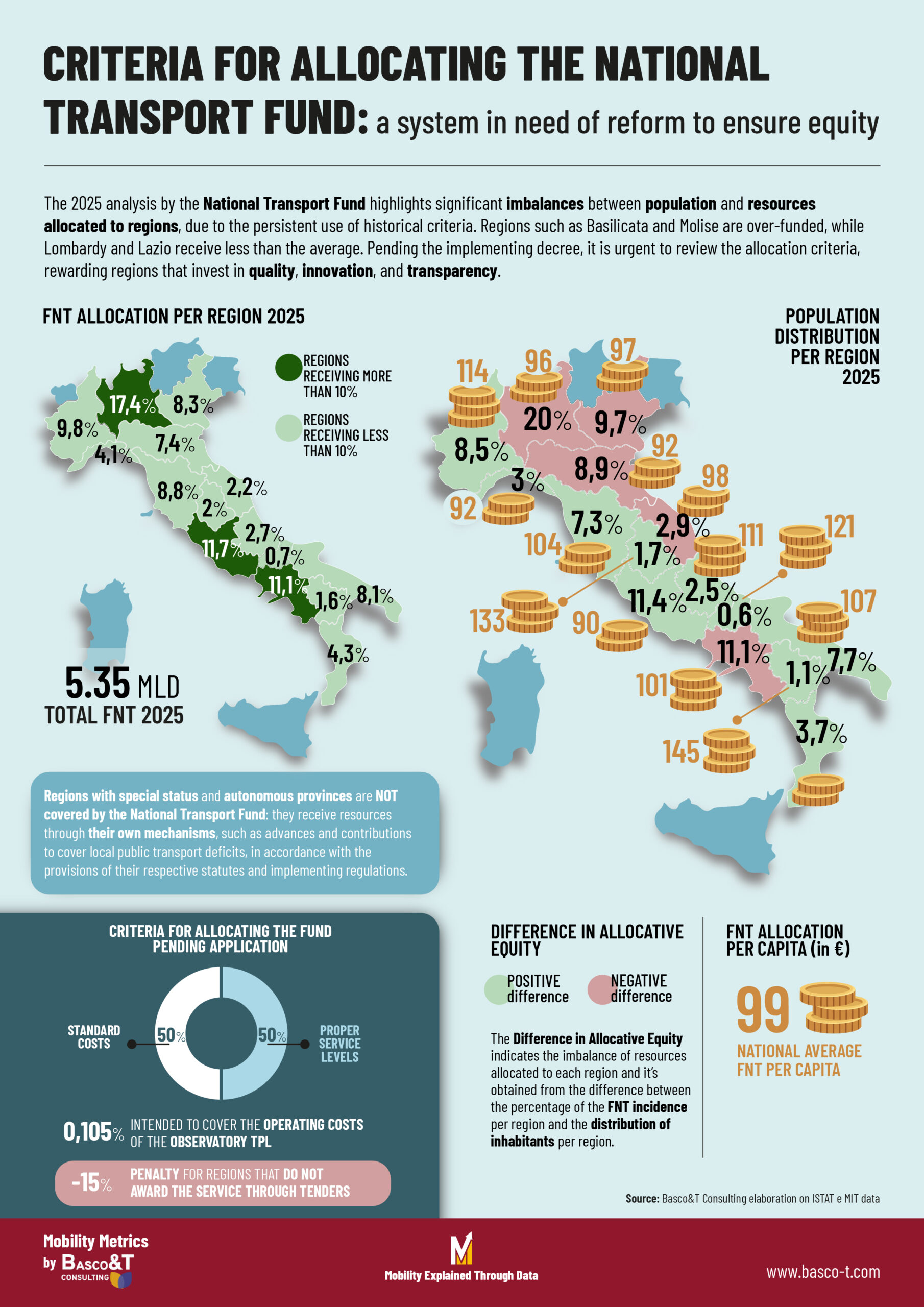 Fondo Nazionale Trasporti TPL