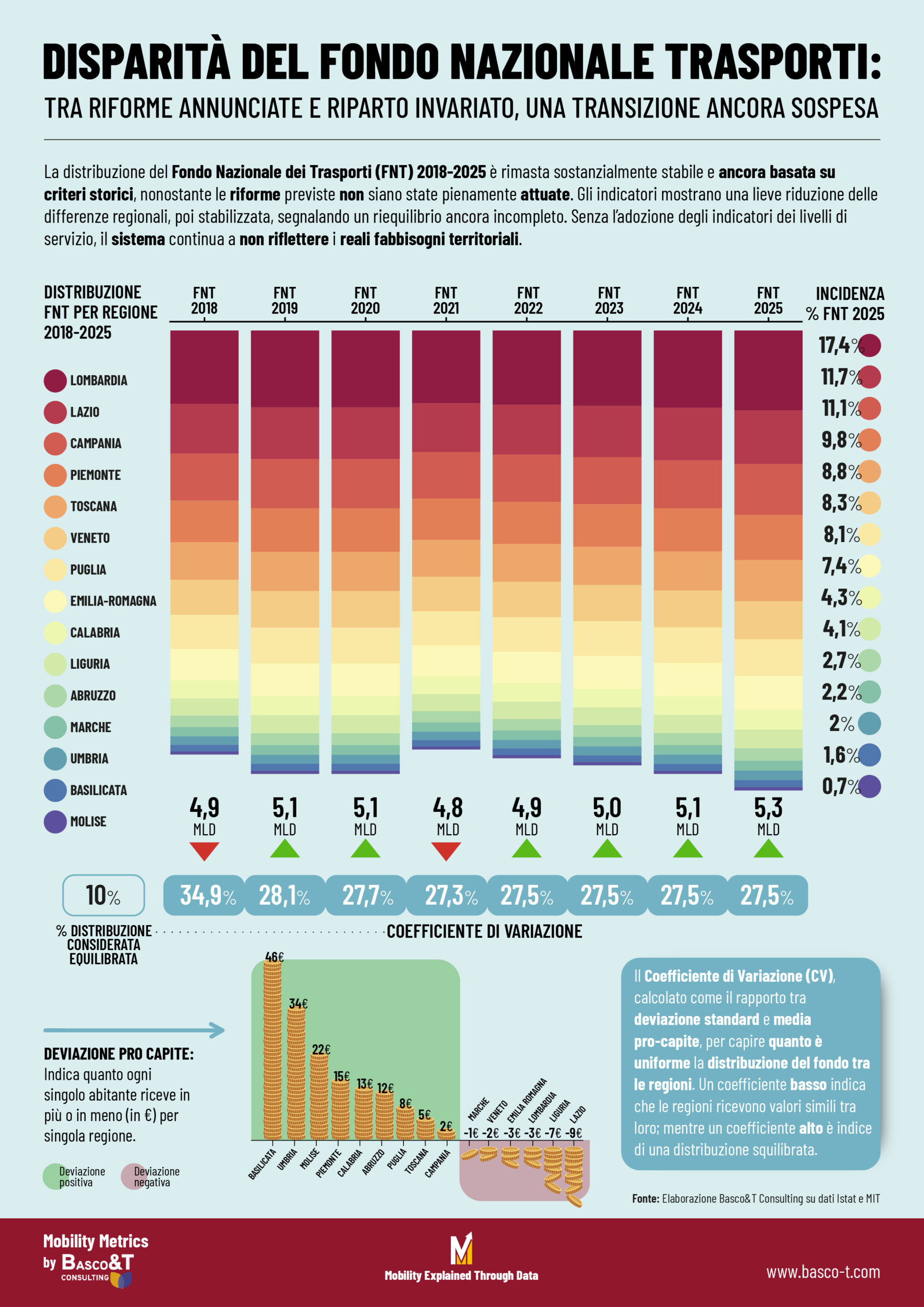 fondo nazionale trasporti