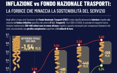 INFLAZIONE VS FONDO NAZIONALE TRASPORTI: LA FORBICE CHE MINACCIA LA SOSTENIBILITÀ DEL SERVIZIO