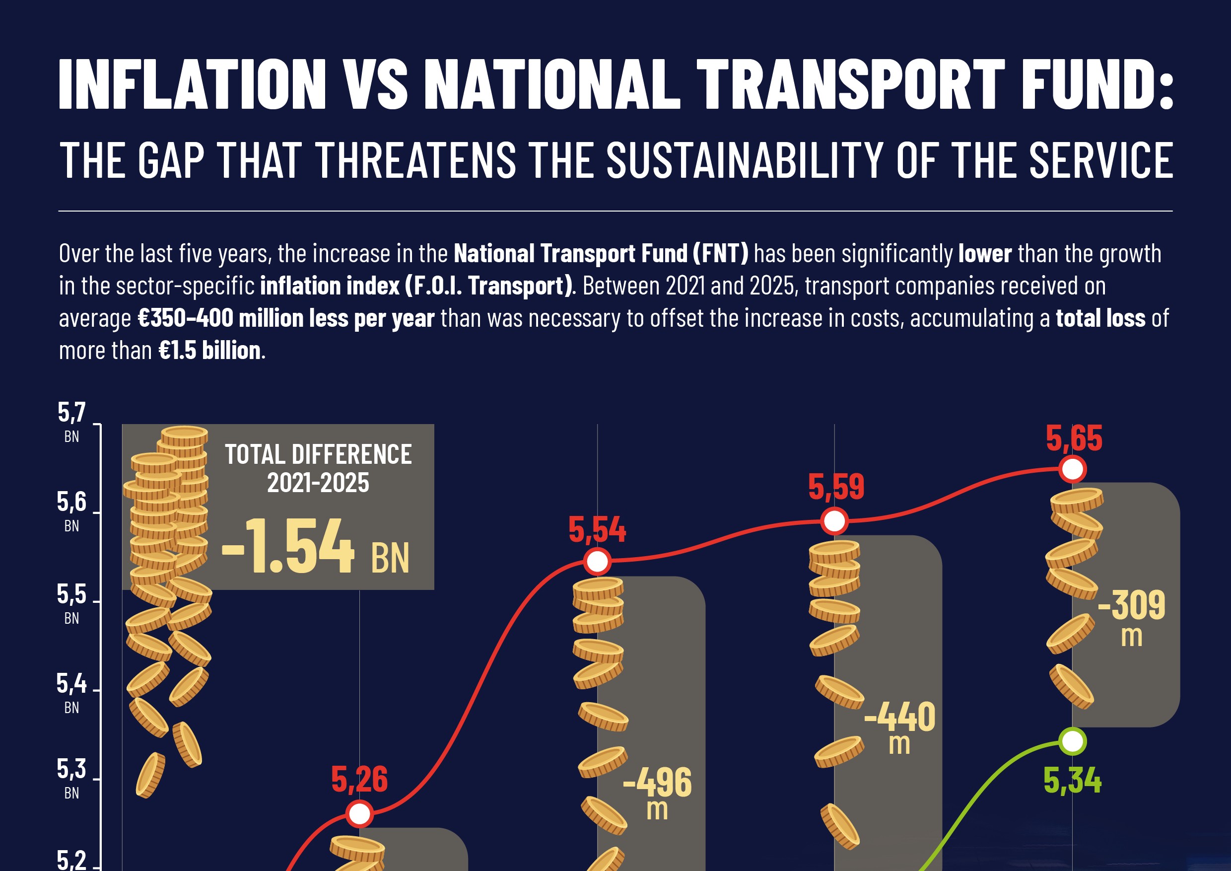 INFLAZIONE VS FONDO NAZIONALE TRASPORTI: LA FORBICE CHE MINACCIA LA SOSTENIBILITÀ DEL SERVIZIO