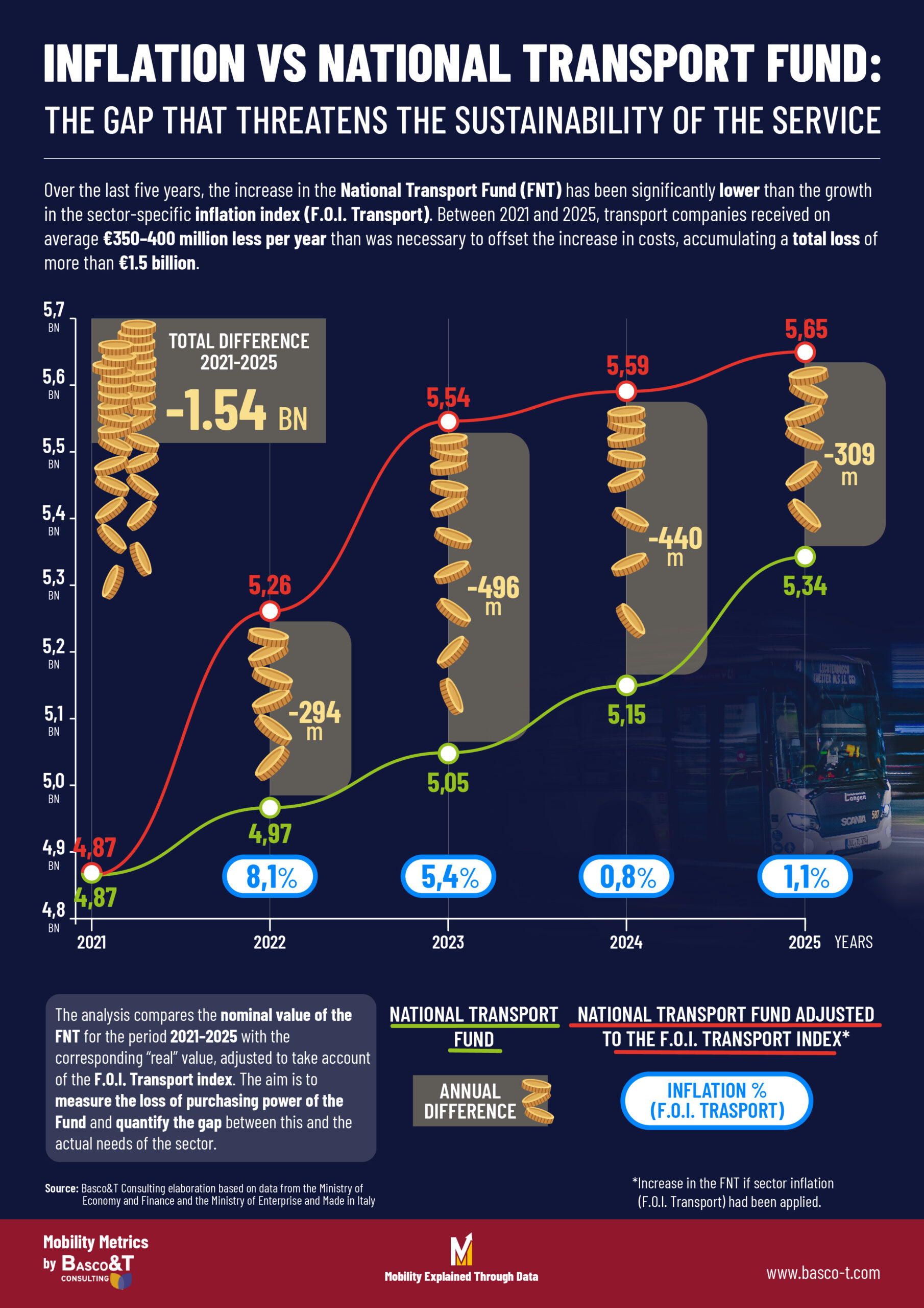 INFLAZIONE VS FONDO NAZIONALE TRASPORTI: LA FORBICE CHE MINACCIA LA SOSTENIBILITÀ DEL SERVIZIO | INFLAZIONE VS FNT2 scaled fondo nazionale trasporti inflazione