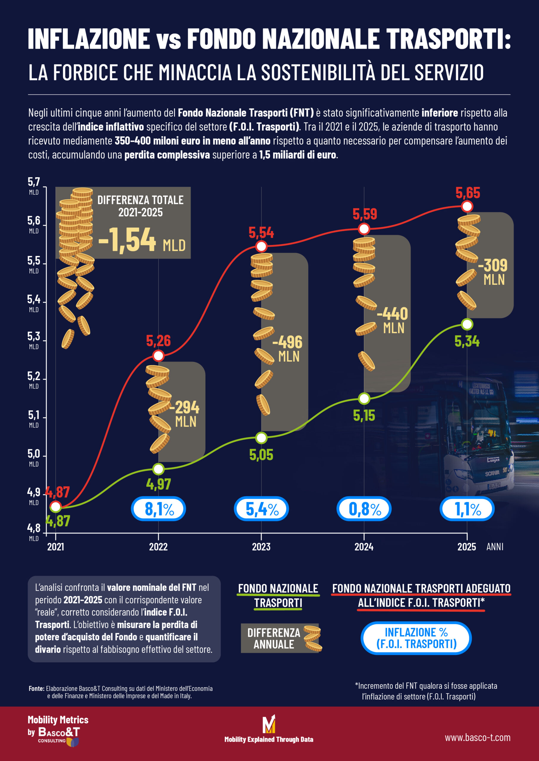 fondo nazionale trasporti inflazione
