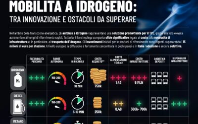 MOBILITÀ A IDROGENO: TRA INNOVAZIONE ED OSTACOLI DA SUPERARE