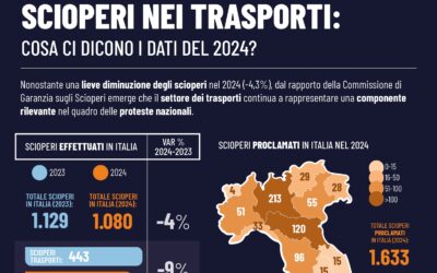 SCIOPERI NEI TRASPORTI: COSA CI DICONO I DATI DEL 2024?
