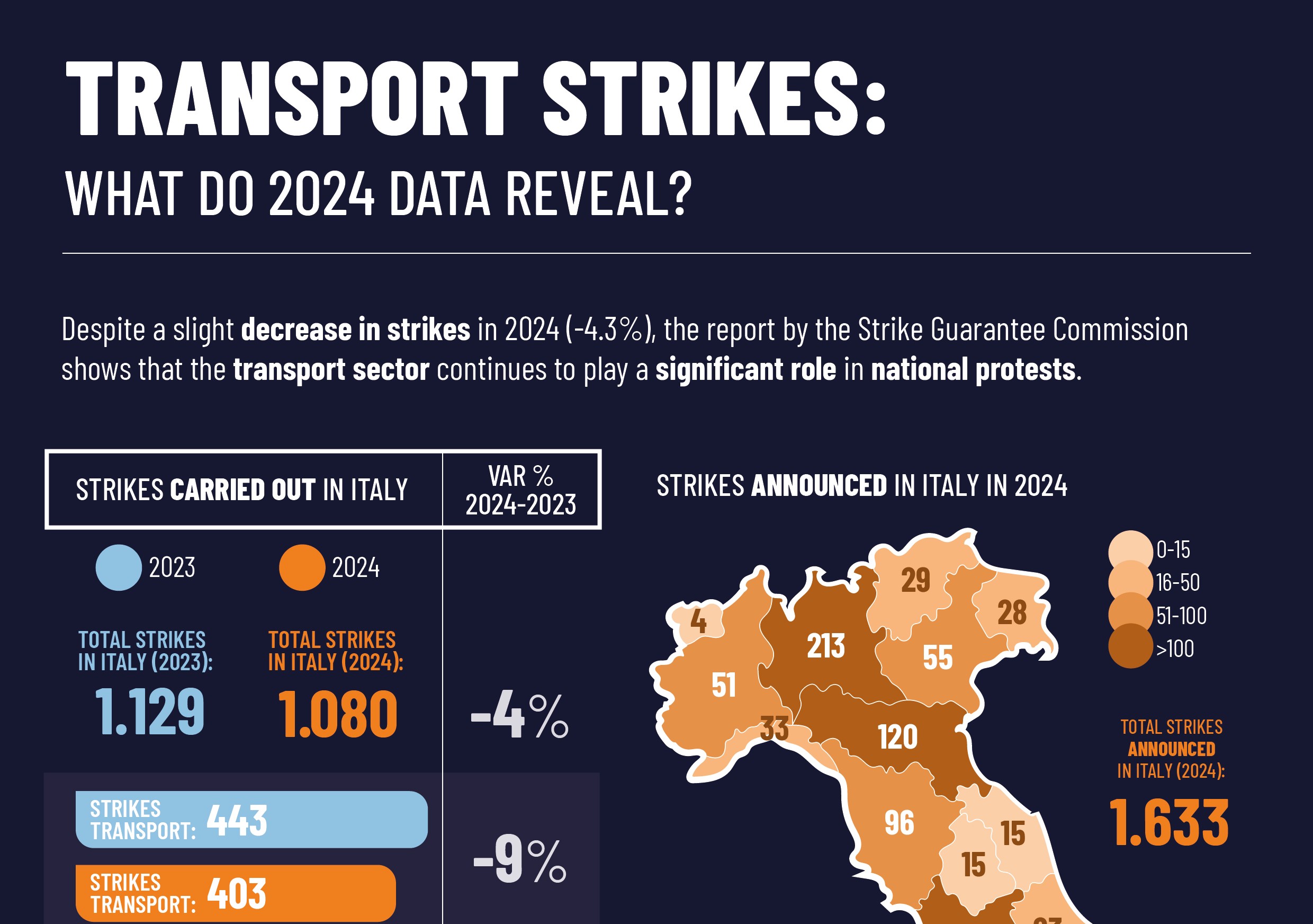 SCIOPERI NEI TRASPORTI: COSA CI DICONO I DATI DEL 2024?