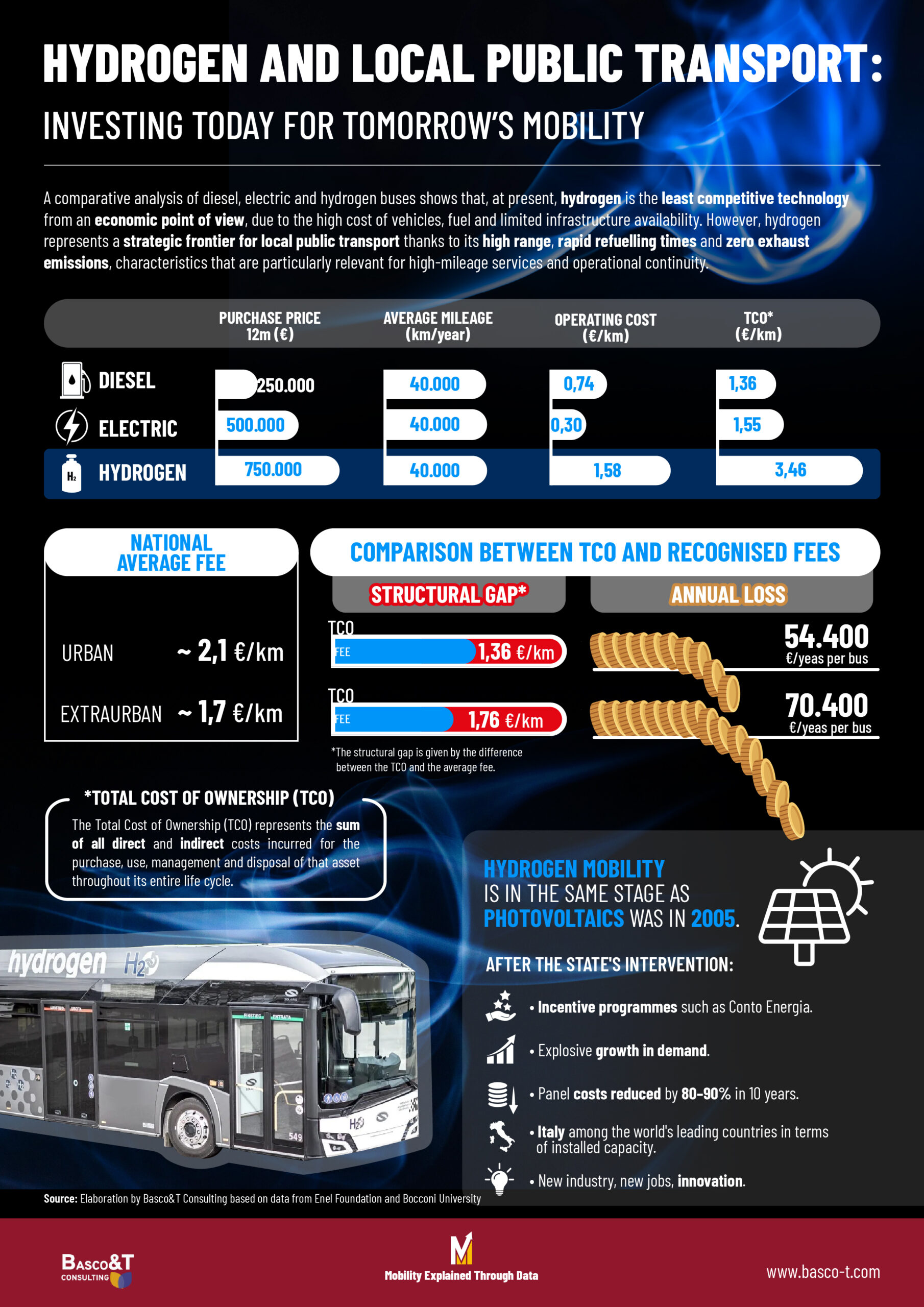 IDROGENO E TRASPORTO PUBBLICO LOCALE: INVESTIRE OGGI PER LA MOBILITÀ DI DOMANI | Idrogeno Tavola disegno 1 copia 6 scaled idrogeno