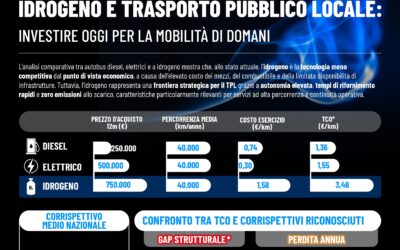 IDROGENO E TRASPORTO PUBBLICO LOCALE: INVESTIRE OGGI PER LA MOBILITÀ DI DOMANI