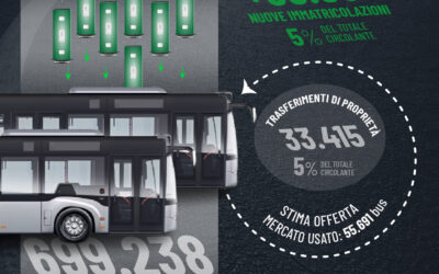 LA “SECONDA VITA” DEI BUS: COME IL SECOND HAND ACCOMPAGNA IL RINNOVO DEL PARCO CIRCOLANTE
