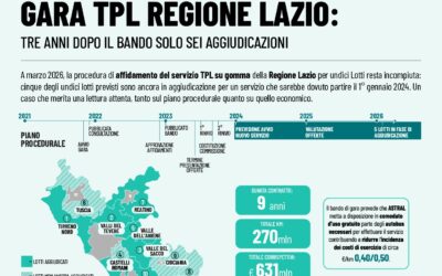 GARA TPL REGIONE LAZIO: TRE ANNI DOPO IL BANDO SOLO SEI AGGIUDICAZIONI