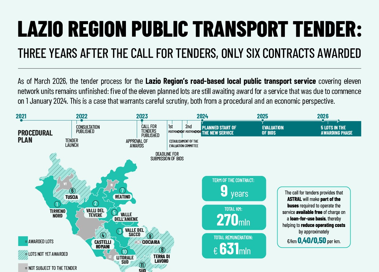 GARA TPL REGIONE LAZIO: TRE ANNI DOPO IL BANDO SOLO SEI AGGIUDICAZIONI