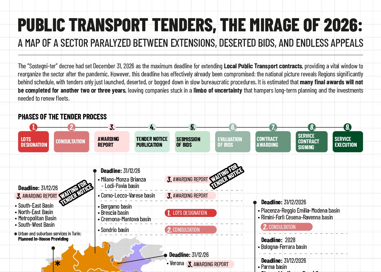 GARE TPL, IL MIRAGGIO DEL 2026: LA MAPPA DI UN SETTORE PARALIZZATO TRA PROROGHE, BANDI DESERTI E RICORSI INFINITI