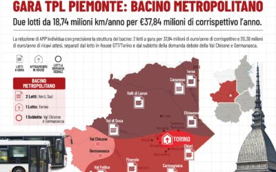 Mobility Metrics | PIEMONTE Bacino METROPOLITANO Copia GARE TPL PIEMONTE: BACINO METROPOLITANO – Due lotti da km 18,74 milioni/anno per €37,84 milioni di corrispettivo l’anno