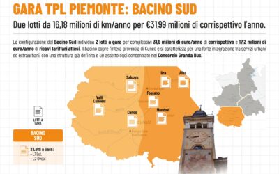 Mobility Metrics | PIEMONTE Bacino Sud Copia GARE TPL PIEMONTE: Bacino Sud-Due lotti da 16,18 milioni di km/anno per €31,99 milioni di corrispettivo l’anno