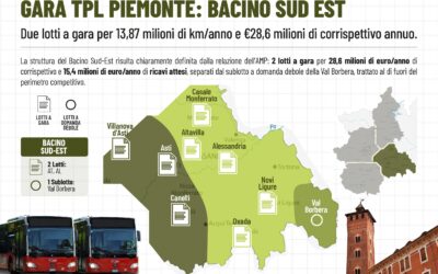 Mobility Metrics | PIEMONTE Bacino Sud Est Copia GARE TPL PIEMONTE: BACINO SUD-EST – Due lotti a gara per 13,87 milioni di km/anno e €28,6 milioni di corrispettivo annuo