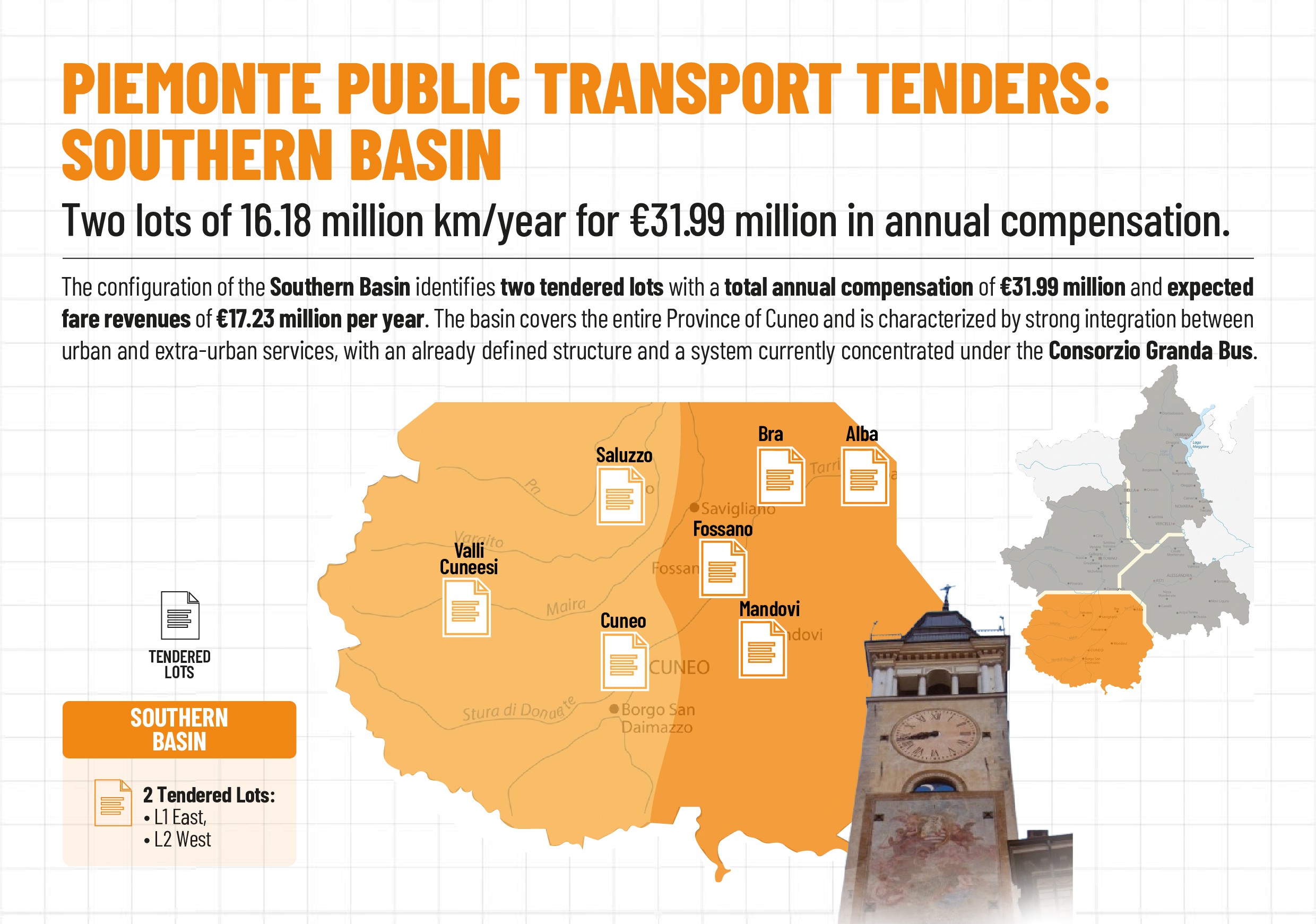 GARE TPL PIEMONTE: Bacino Sud-Due lotti da 16,18 milioni di km/anno per €31,99 milioni di corrispettivo l’anno