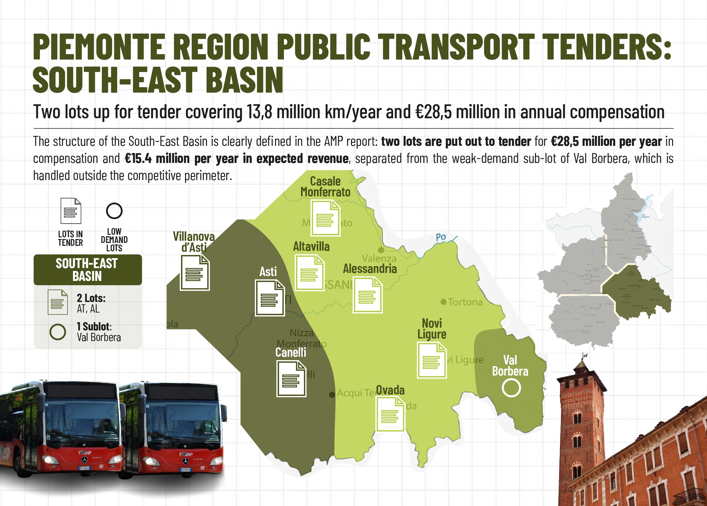 GARE TPL PIEMONTE: BACINO SUD-EST – Due lotti a gara per 13,87 milioni di km/anno e €28,6 milioni di corrispettivo annuo