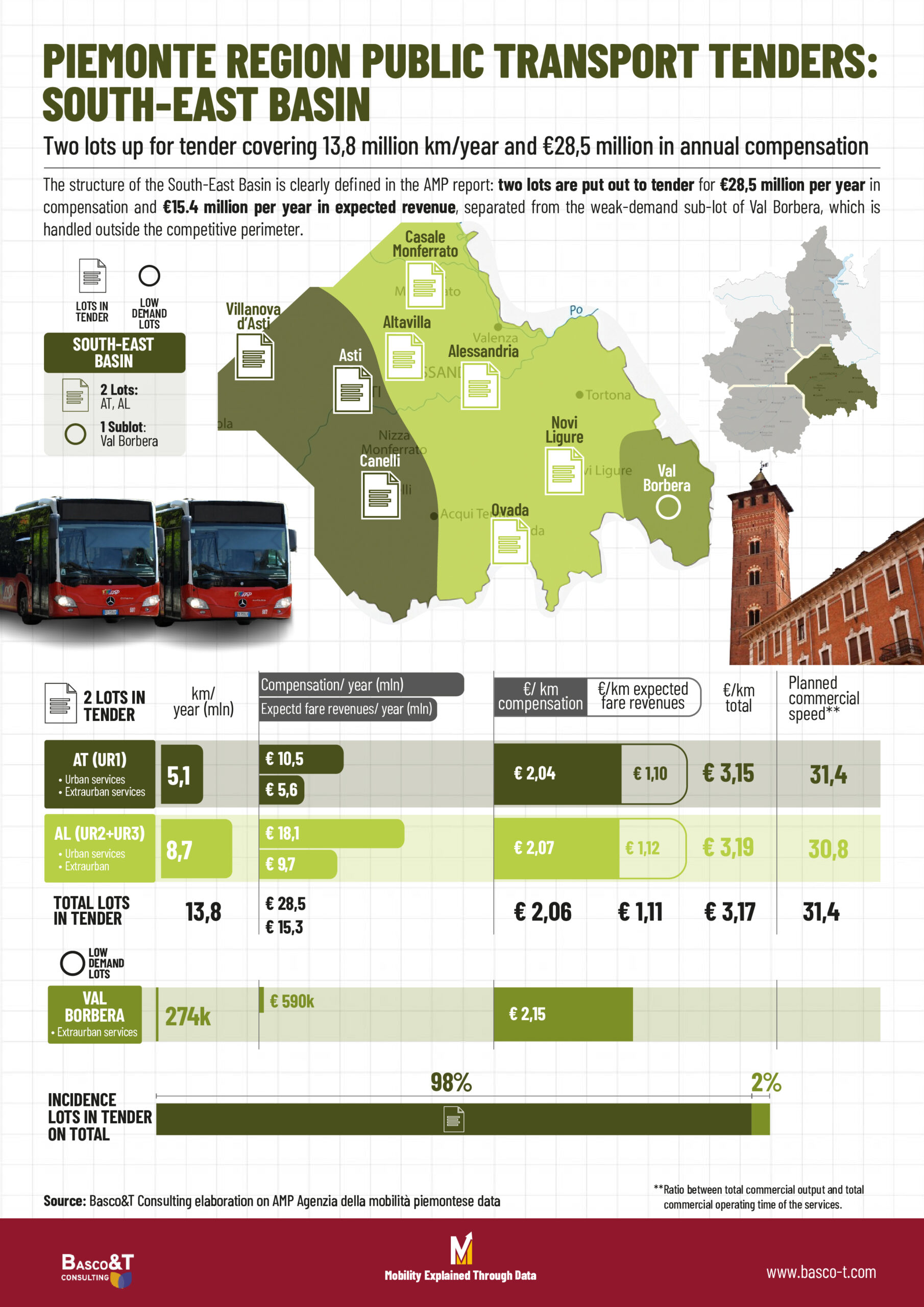 GARE TPL PIEMONTE: BACINO SUD-EST - Due lotti a gara per 13,87 milioni di km/anno e €28,6 milioni di corrispettivo annuo | PIEMONTE Bacino Sud Est 1 scaled Bacino Sud-Est Gara TPL