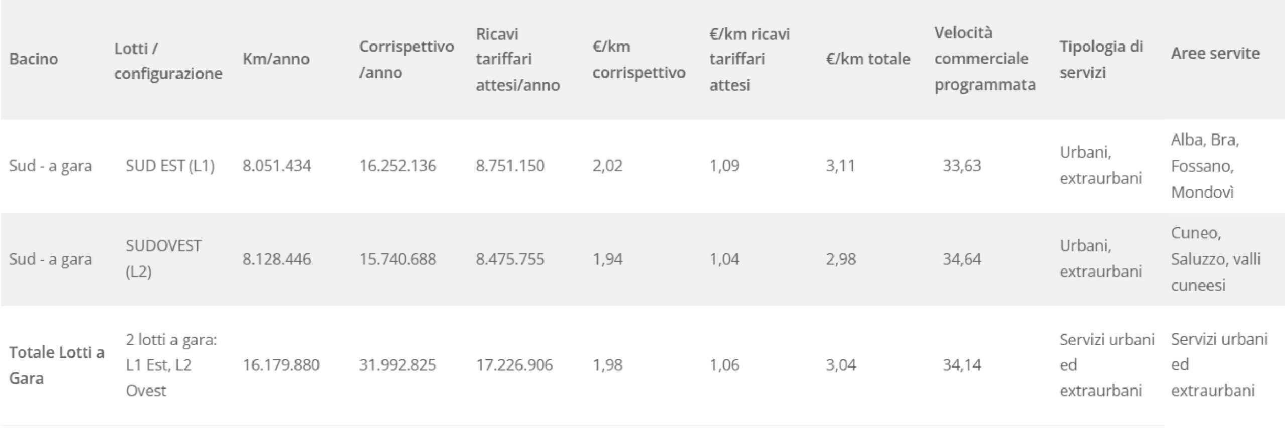 GARE TPL PIEMONTE: Bacino Sud-Due lotti da 16,18 milioni di km/anno per €31,99 milioni di corrispettivo l’anno | PIEMONTE Bacino Sud tab scaled Bacino Sud Gare TPL
