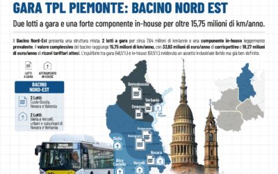 Mobility Metrics | PIEMONTE BacinoNordEst Copia GARE TPL PIEMONTE: Bacino Nord-Est – Due lotti a gara e una forte componente in-house per oltre 15,75 milioni di km/anno