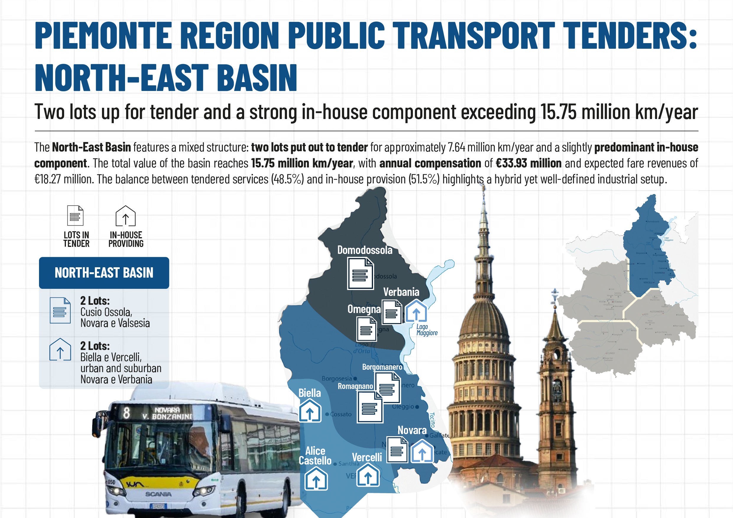 GARE TPL PIEMONTE: Bacino Nord-Est – Due lotti a gara e una forte componente in-house per oltre 15,75 milioni di km/anno
