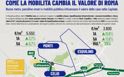 COME LA MOBILITÀ CAMBIA IL VALORE DI ROMA