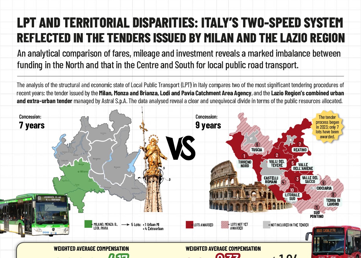 TPL E DIVARIO TERRITORIALE: L’ITALIA A DUE VELOCITÀ RIFLESSA NEI BANDI DI MILANO E DELLA REGIONE LAZIO