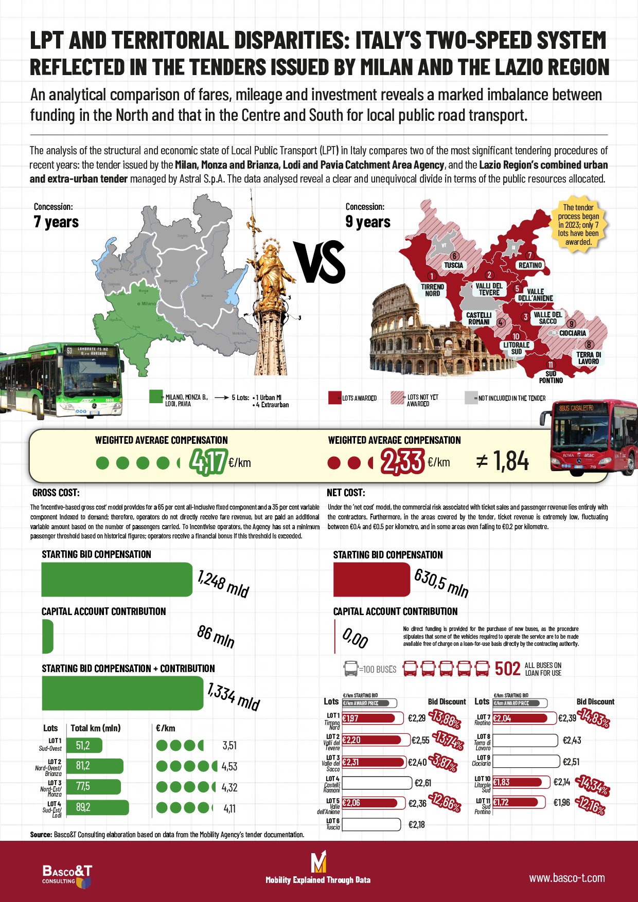 TPL E DIVARIO TERRITORIALE: L'ITALIA A DUE VELOCITÀ RIFLESSA NEI BANDI DI MILANO E DELLA REGIONE LAZIO | Gare TPL Divario Territoriale3 Gare TPL Lombardia Lazio