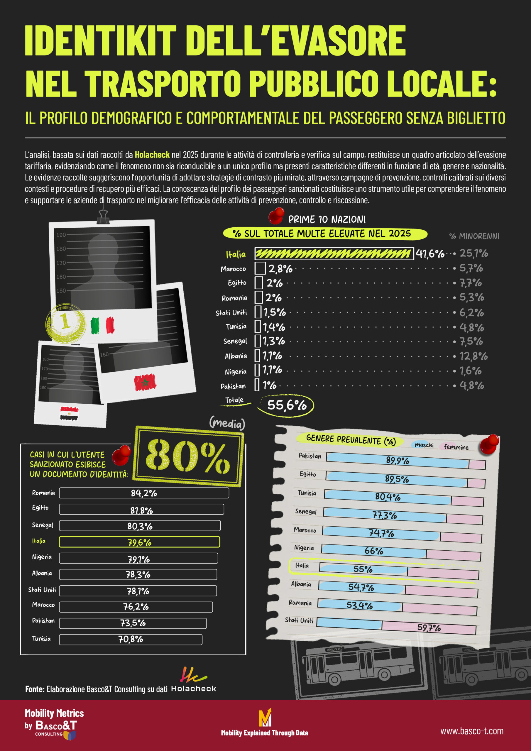 IDENTIKIT DELL’EVASORE NEL TRASPORTO PUBBLICO LOCALE: IL PROFILO DEMOGRAFICO E COMPORTAMENTALE DEL PASSEGGERO SENZA BIGLIETTO | Identikit dellevasore scaled Identikit dellevasore scaled