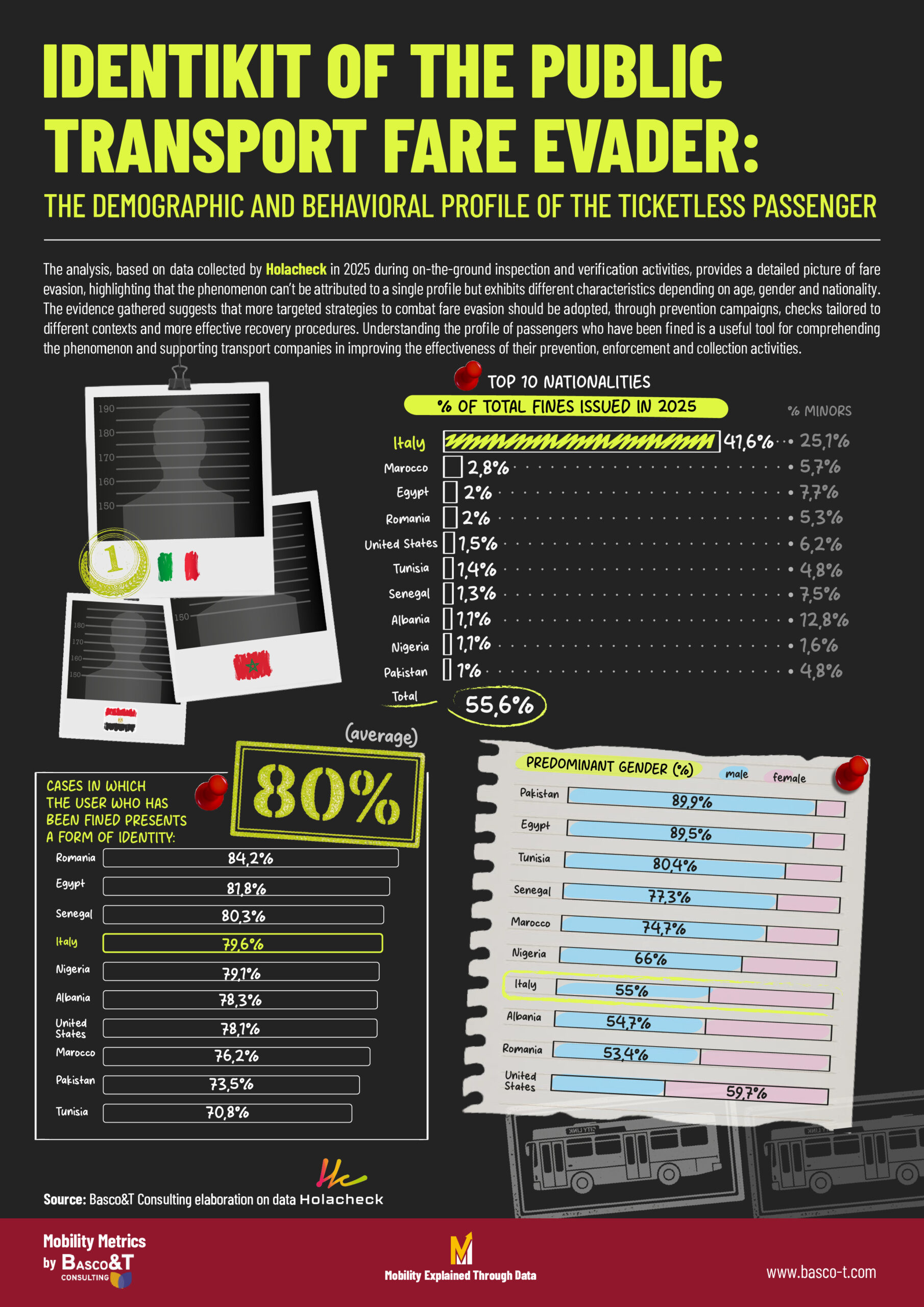 IDENTIKIT DELL’EVASORE NEL TRASPORTO PUBBLICO LOCALE: IL PROFILO DEMOGRAFICO E COMPORTAMENTALE DEL PASSEGGERO SENZA BIGLIETTO | Identikit dellevasore scaled Identikit dellevasore scaled