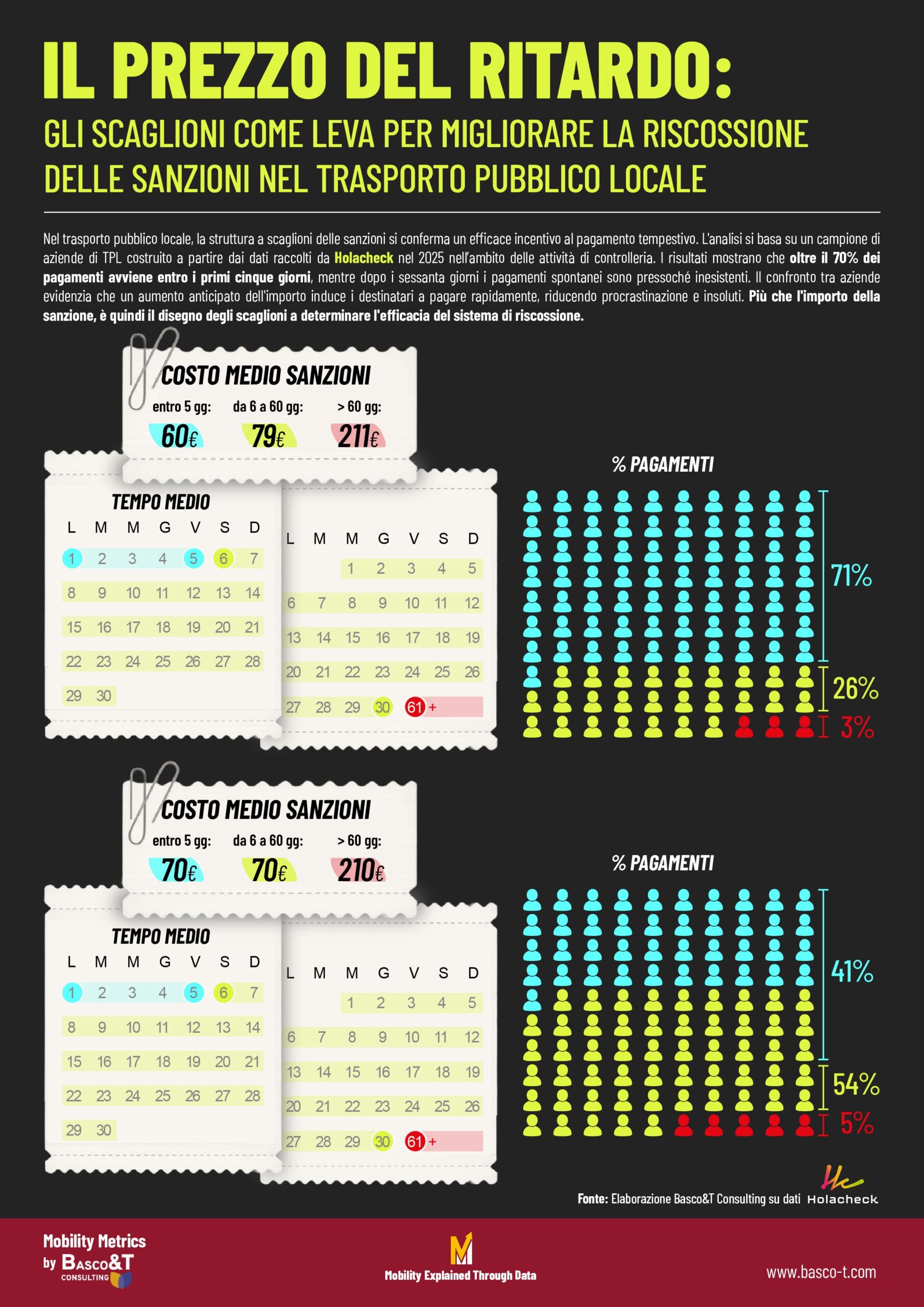 IL PREZZO DEL RITARDO: GLI SCAGLIONI COME LEVA PER MIGLIORARE LA RISCOSSIONE DELLE SANZIONI NEL TRASPORTO PUBBLICO LOCALE | Il prezzo del ritardo scaled Scaglioni nel Trasporto